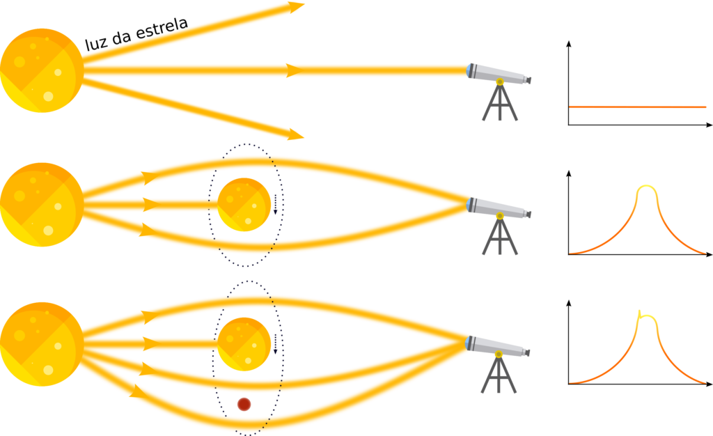 Ilustração autoral da detecção do brilho da estrela causada pelo alinhamento com uma estrela e seu exoplaneta, através de microlentes gravitacionais.