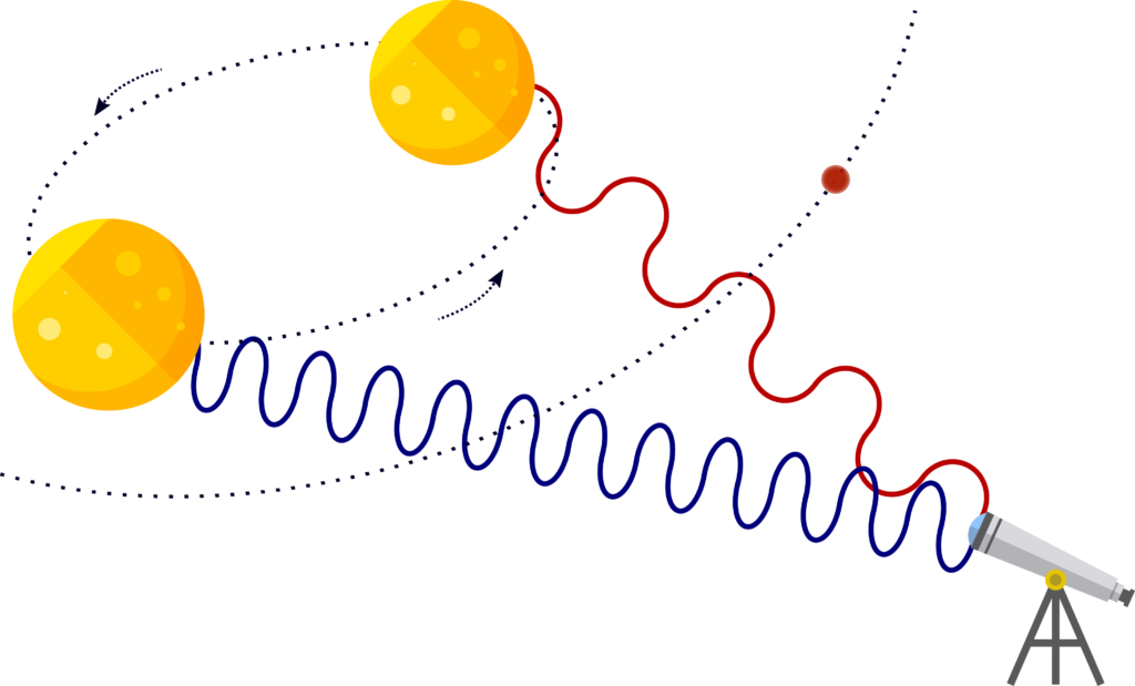 Ilustração autoral da detecção de exoplanetas através do método da variação da velocidade radial. A onda azul, de menor comprimento de onda, representa a luz recebida no telescópio quando a estrela está se aproximando do observador (telescópio). A onda vermelha representa a situação oposta, quando a estrela está se afastando do observador.