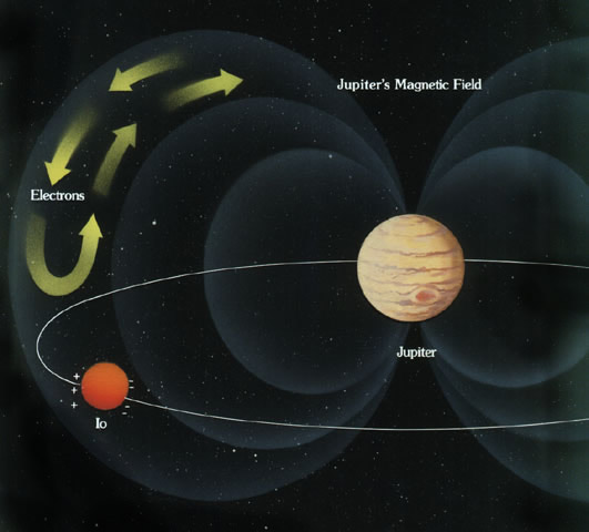Imagem representando o Cinturão de Van Allen de Júpiter e como a lua Io está dentro dele.